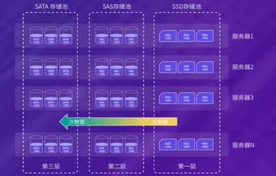 Ceph 引領數(shù)據(jù)處理與存儲從Internet+邁向Cloud+時代
