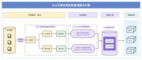 火山引擎多模態(tài)數(shù)據(jù)湖落地深勢科技，顯著提升科研數(shù)據(jù)處理效能