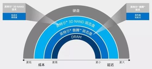 英特爾傲騰技術 企業(yè)數(shù)據(jù)策略的關鍵——數(shù)據(jù)處理與存儲支持服務